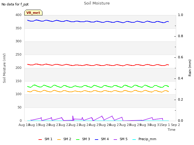 plot of Soil Moisture