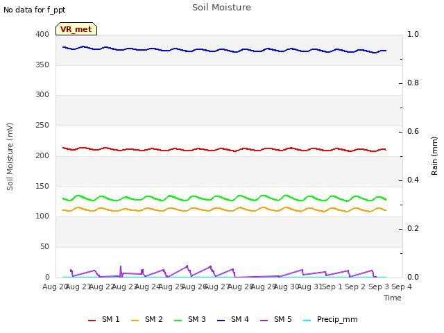 plot of Soil Moisture