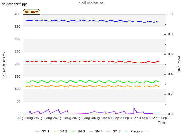 plot of Soil Moisture