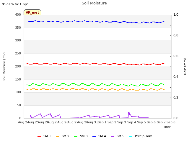 plot of Soil Moisture