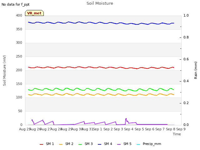 plot of Soil Moisture