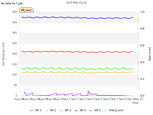 plot of Soil Moisture