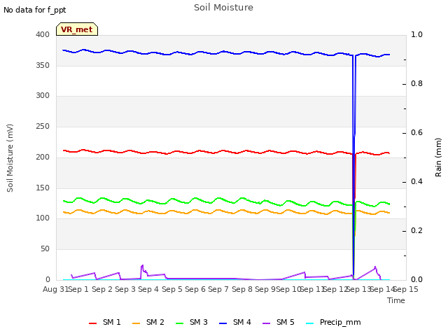 plot of Soil Moisture