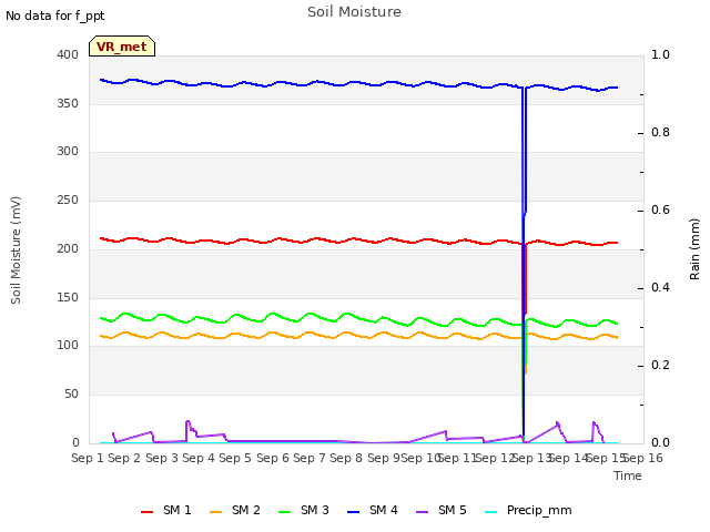 plot of Soil Moisture