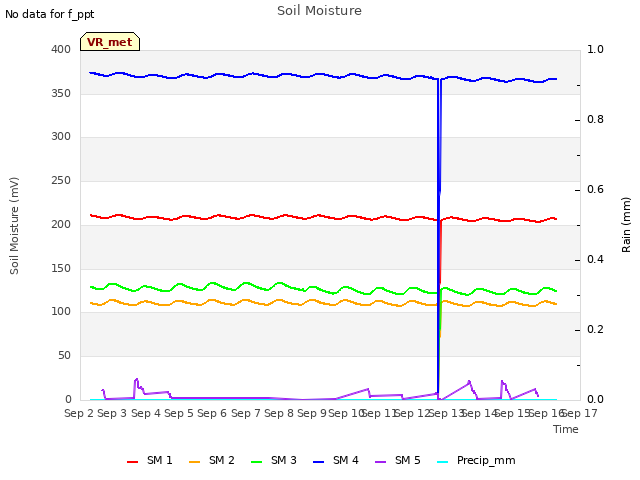 plot of Soil Moisture