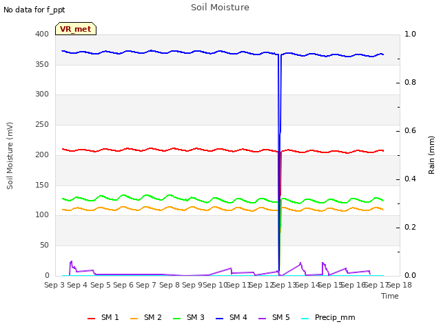 plot of Soil Moisture