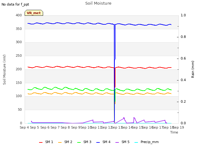 plot of Soil Moisture