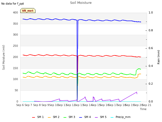 plot of Soil Moisture