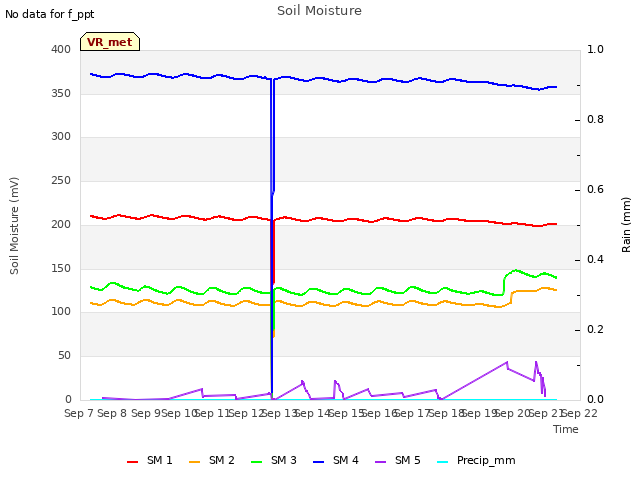 plot of Soil Moisture