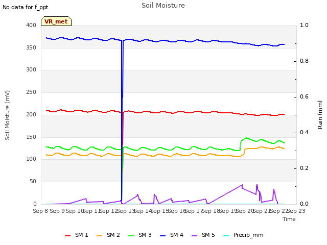 plot of Soil Moisture