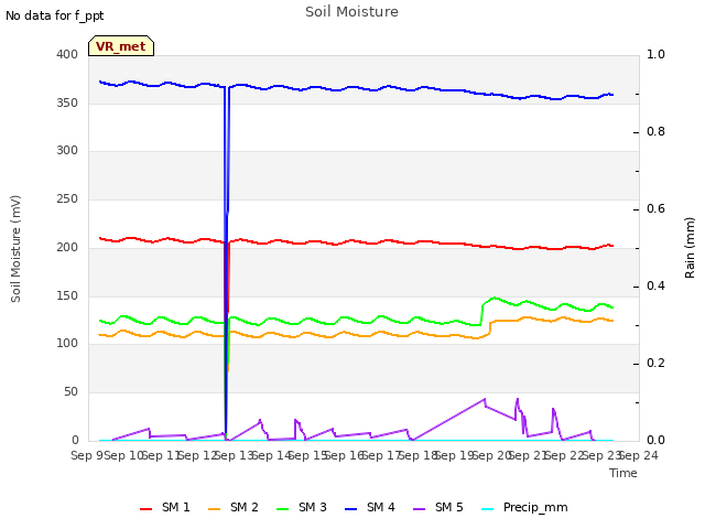 plot of Soil Moisture