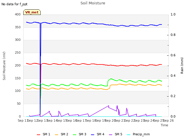 plot of Soil Moisture