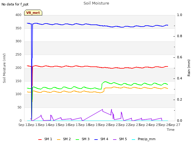 plot of Soil Moisture