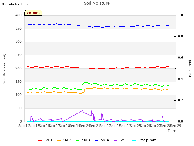 plot of Soil Moisture