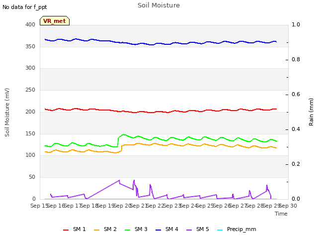 plot of Soil Moisture