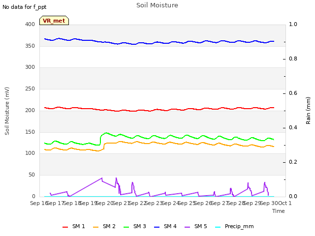 plot of Soil Moisture