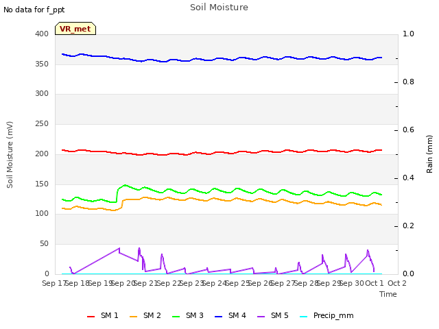 plot of Soil Moisture