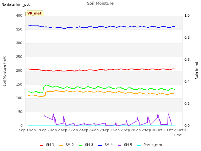 plot of Soil Moisture