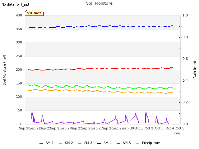 plot of Soil Moisture