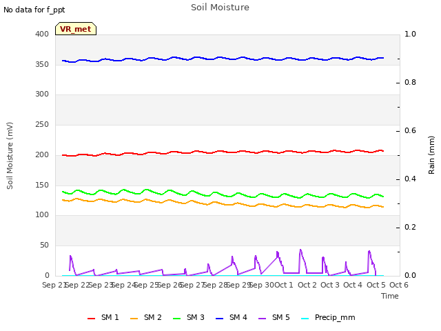 plot of Soil Moisture