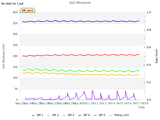 plot of Soil Moisture