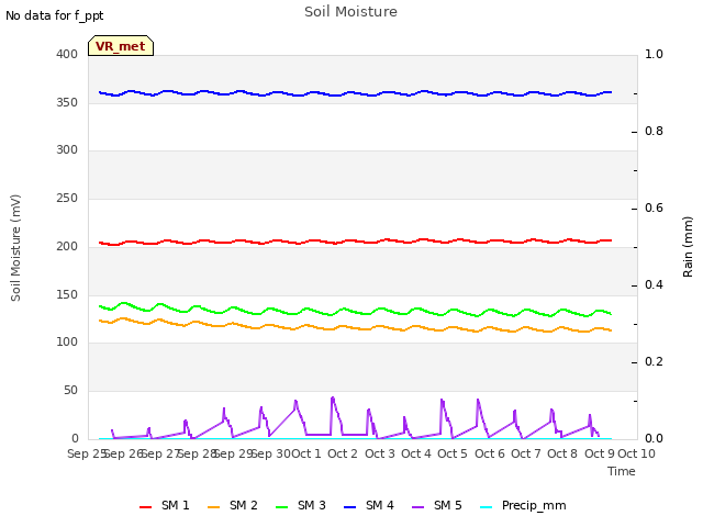 plot of Soil Moisture