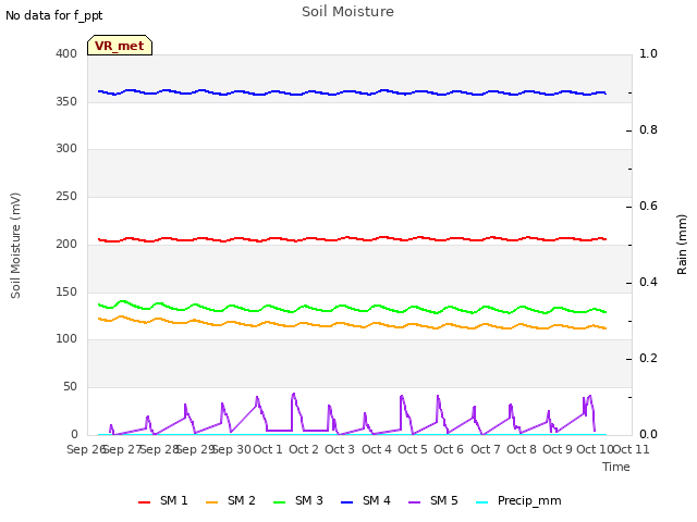 plot of Soil Moisture