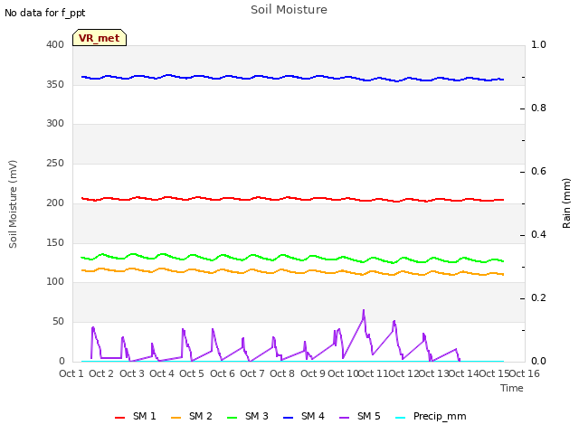 plot of Soil Moisture