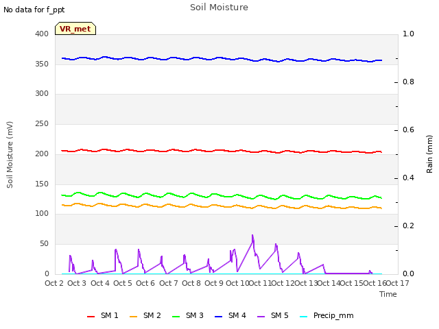 plot of Soil Moisture