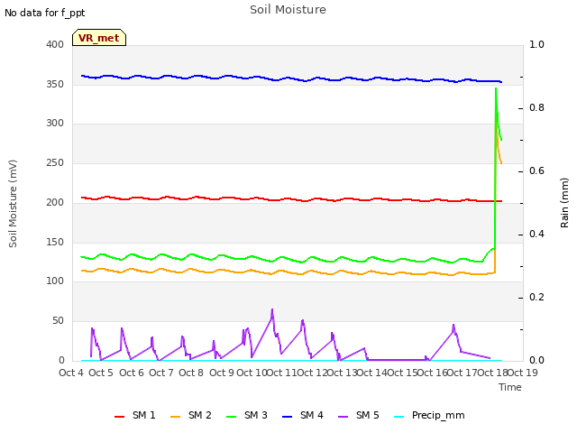 plot of Soil Moisture