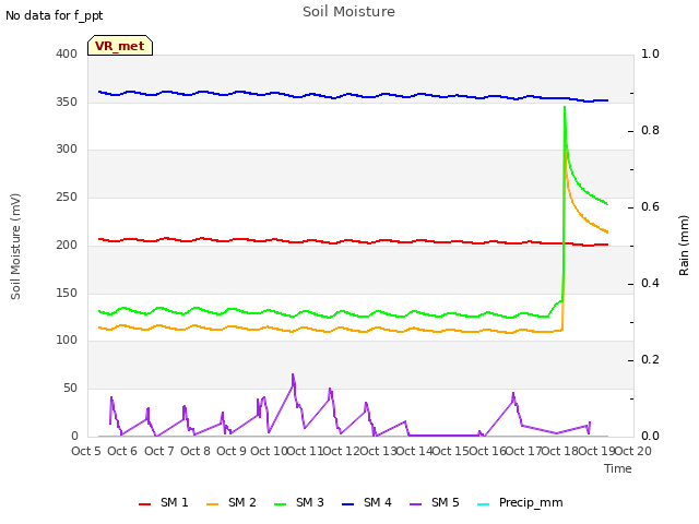 plot of Soil Moisture