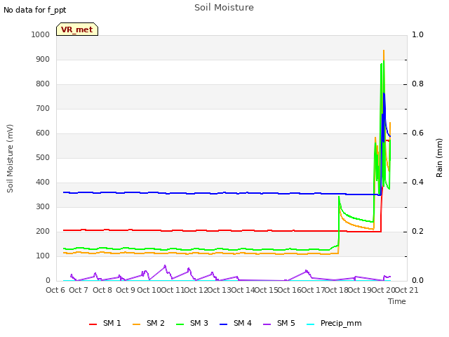 plot of Soil Moisture