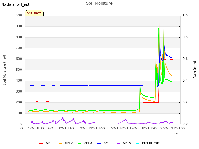 plot of Soil Moisture