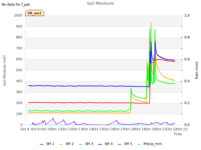 plot of Soil Moisture