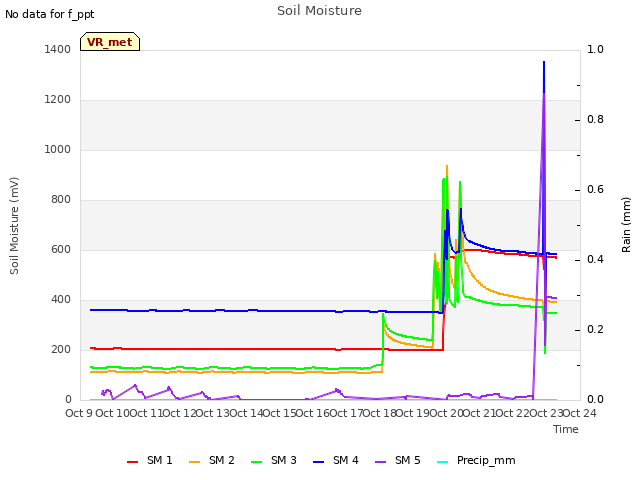 plot of Soil Moisture