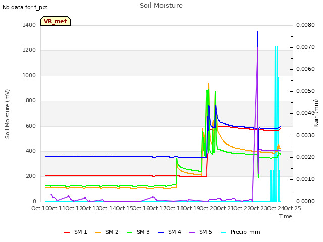 plot of Soil Moisture