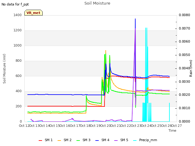 plot of Soil Moisture