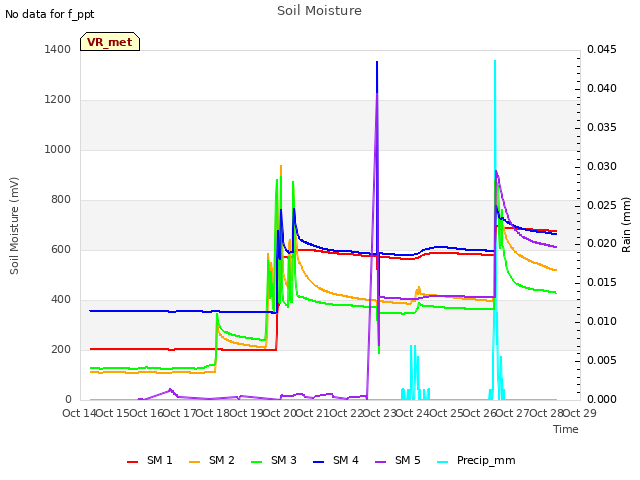 plot of Soil Moisture