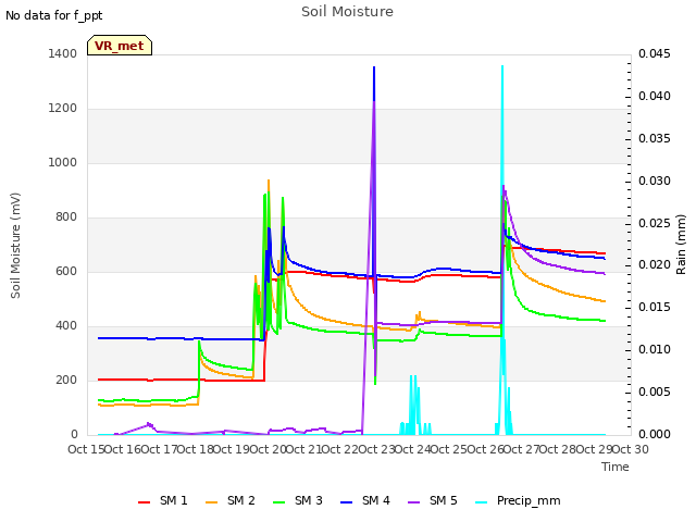 plot of Soil Moisture