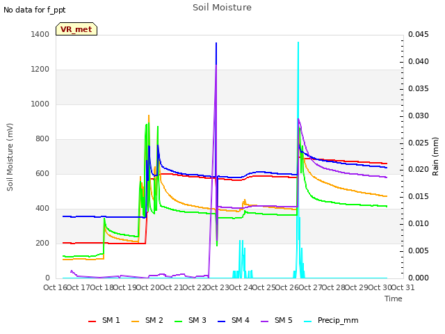 plot of Soil Moisture