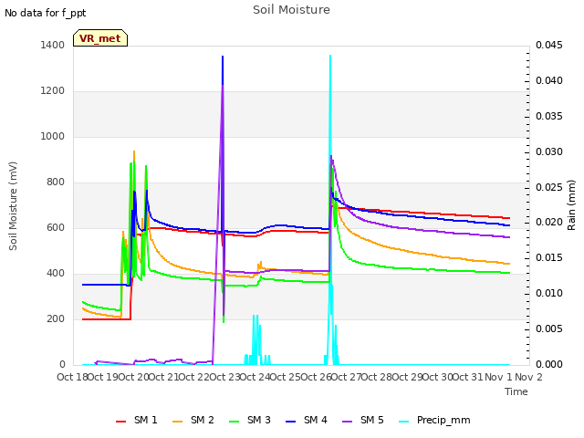 plot of Soil Moisture