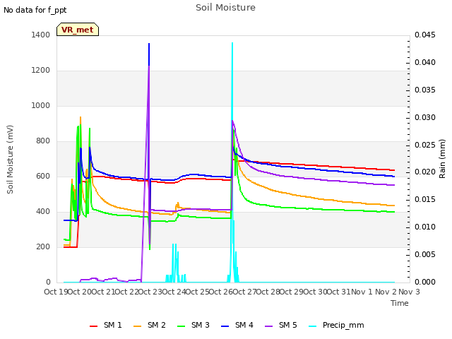 plot of Soil Moisture