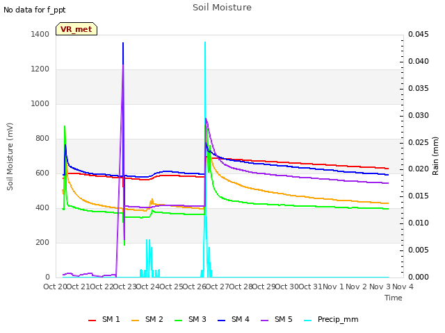 plot of Soil Moisture