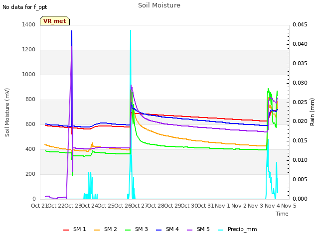 plot of Soil Moisture