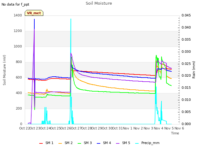 plot of Soil Moisture