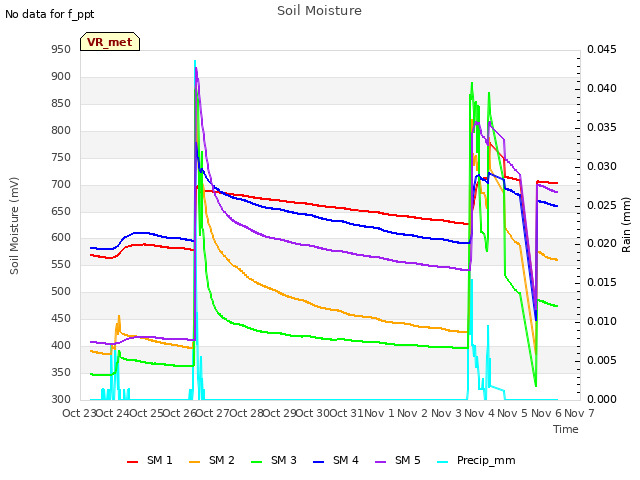 plot of Soil Moisture