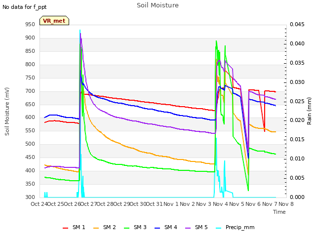 plot of Soil Moisture