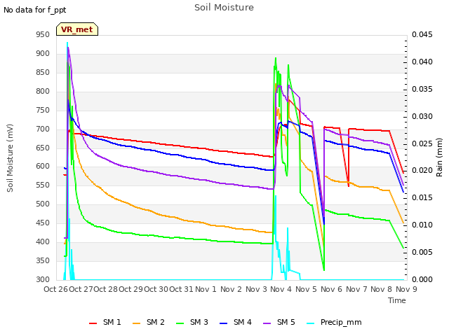 plot of Soil Moisture