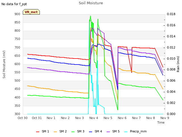 plot of Soil Moisture