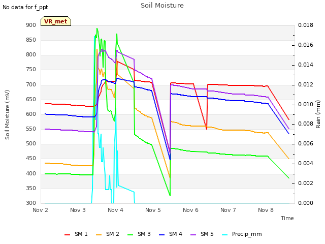 plot of Soil Moisture